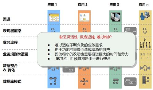 從SOA架構(gòu)思想到服務(wù)架構(gòu)規(guī)劃設(shè)計(jì) T系統(tǒng)與應(yīng)用集成實(shí)踐