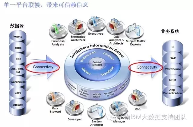 IBM 信息集成解決方案 讓大數(shù)據(jù)處理更簡(jiǎn)單