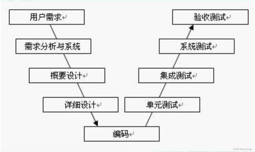 軟件測試與信息系統(tǒng)集成服務(wù) 概念篇